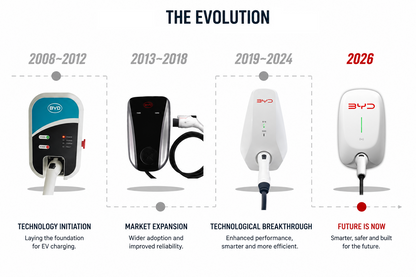 Wall EV Charger 7kW, Original BYD (China/GBT)